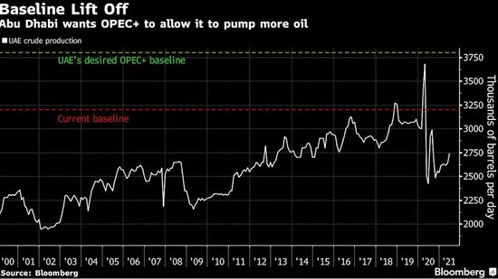 OPEC+谈判破裂：阿联酋究竟想<em>干嘛</em>？油市<em>接下来</em>何去何从？