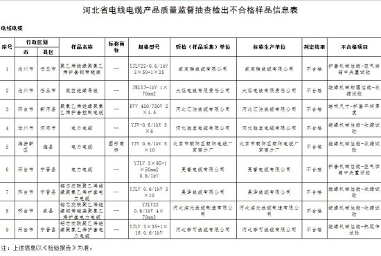 北京朝阳<em>电缆厂</em>等9企业电线电缆被检不合格