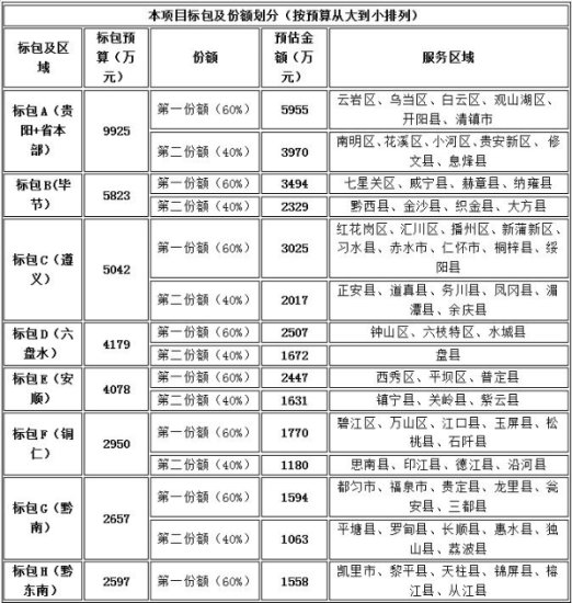贵州联通通信<em>工程</em>施工服务单位集采，<em>预算</em>3.94亿