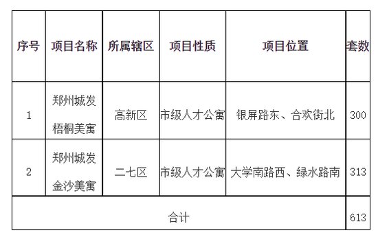 <em>郑州</em>613套人才公寓即将上线配租，位置在高新区、二七区