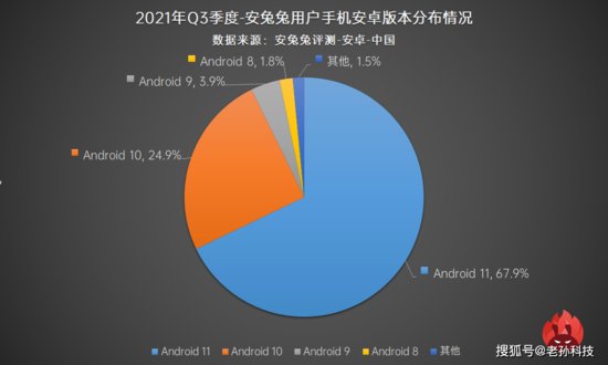 <em>安卓版本</em>分布图：2/3用户选择Android11，你升级了吗？