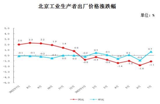7月份，<em>北京</em>工业生产者<em>出厂价格</em>同比下降1.1%，环比上涨0.7%