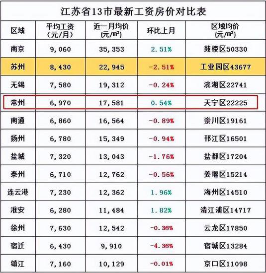 江苏省，<em>哪个市的</em>工资最高？你的月薪有多少？