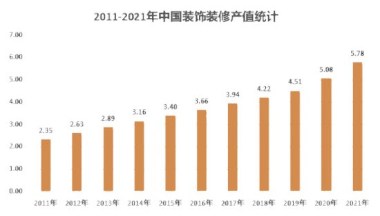 2023年<em>建筑装饰行业</em>持续增长 中国建筑装饰<em>发展</em>绿色环保理念