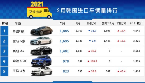 2021年2月<em>韩国进口车</em>销量排行