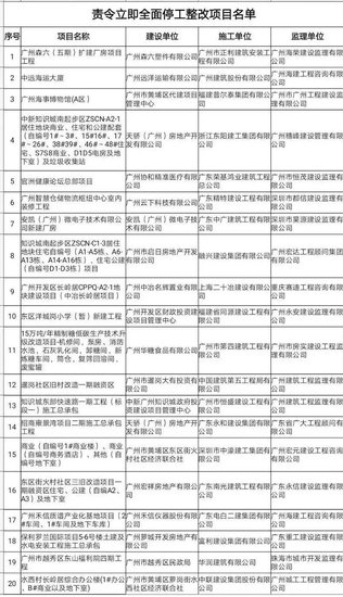 广州20工地被勒令停工整改 涉及招商、中冶、珠光等房企
