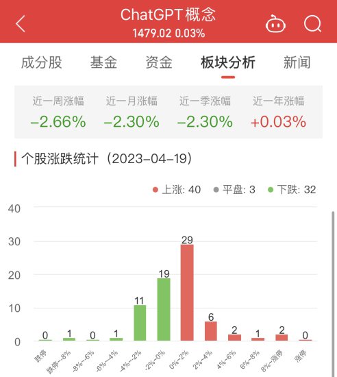 ChatGPT概念板块涨0.03% 华凯易佰涨9.49%居首
