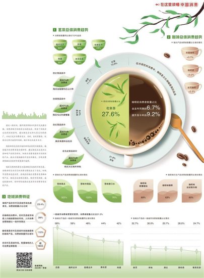 经济日报携手京东发布数据——茶与咖啡引领<em>饮品</em>消费<em>时尚</em>