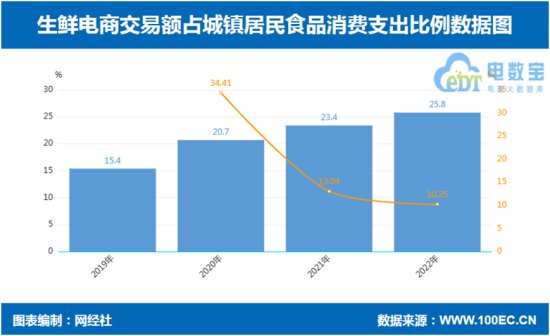 网经社:《2022年度中国生鲜电商市场<em>数据</em>报告》发布