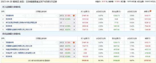 <em>沪电股份</em>涨停 机构净买入1.68亿元