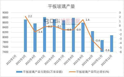2022年中国平板玻璃产量月度统计表【图表】