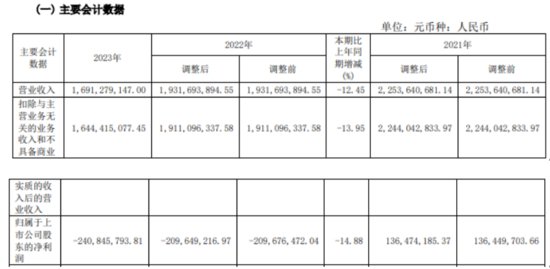 吉华集团2023年营收16.91亿 董事长邵辉<em>薪酬</em>102.98万