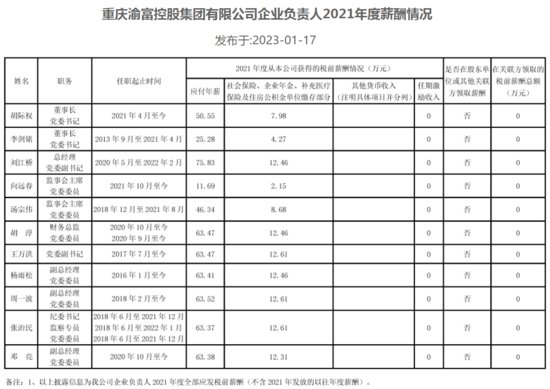 重庆晒33家市属重点国企负责人2021年“<em>工资条</em>”：税前年薪最高...