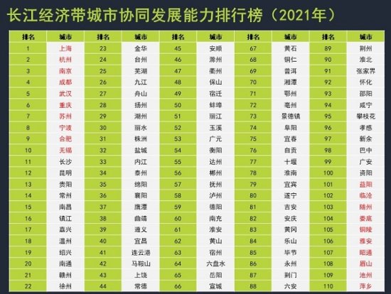 长江经济带110城协同发展前十：<em>上海</em>七连冠 中西部3城上榜