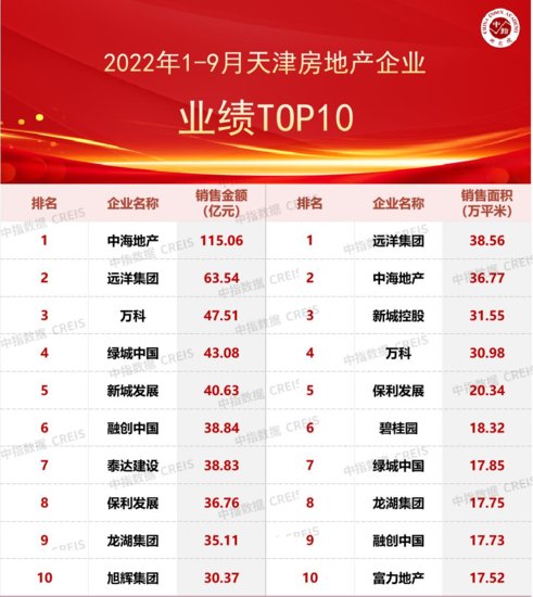 2022年1-9月<em>天津房地产</em>企业销售业绩TOP10