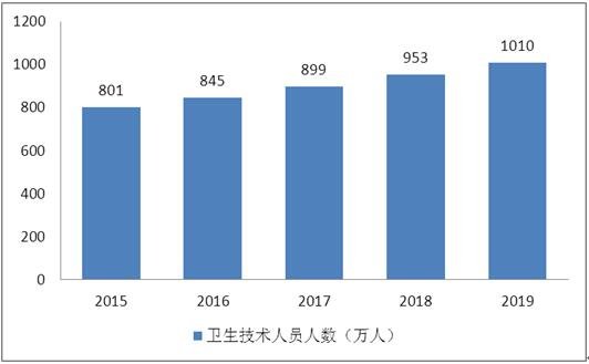 <em>九成国家公共卫生服务受疫情冲击</em> 2020医疗机构行业规模及增速...