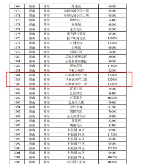 深圳二手房官方“参考价”公布！单价19万的豪宅“降”到13万，...