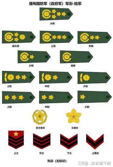 缅甸陆军<em>的职务</em>与军衔，除了营长与师长都叫司令！
