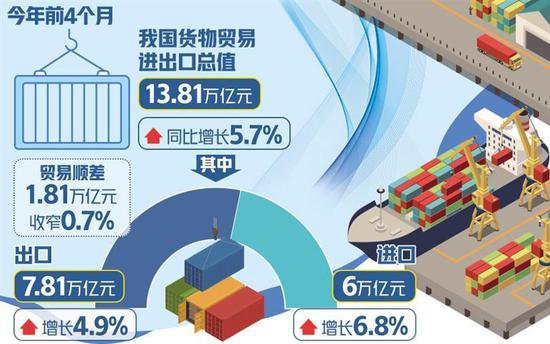 前4个月货物贸易进出口总值13.81万亿元
