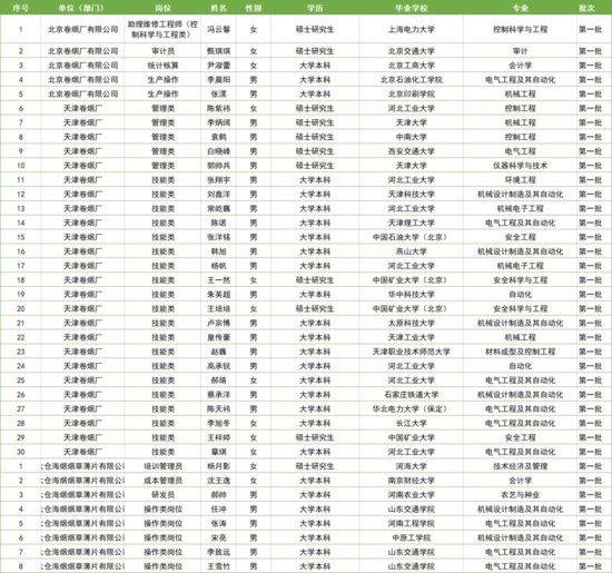 <em>上海烟草</em>公布了22年录用情况，录用总人数313人，专科生也有...