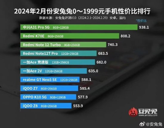 2月手机<em>性价比排名</em>：中兴A31 Pro第一 骁龙888售999元