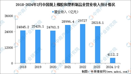 2024年1-2月中国<em>橡胶</em>和塑料制品<em>业</em>经营情况：利润同比增长50.2...