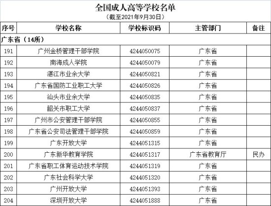 2021年度广东<em>正规大学</em>名单一览表