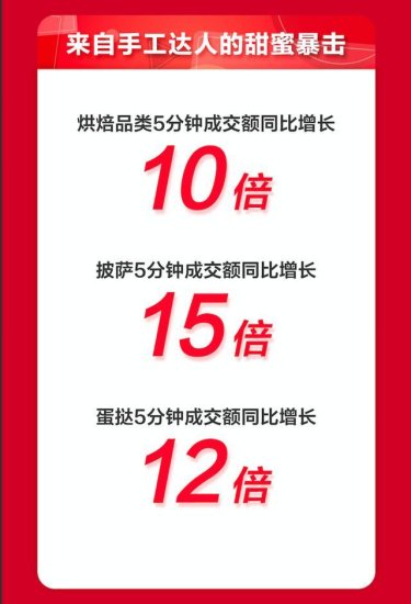 11.11京东生鲜烘焙品类强势爆发：5分钟蛋挞成交额增12倍