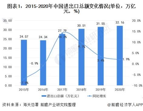 2021年<em>中国对外贸易</em>行业市场<em>现状</em>及<em>发展</em>趋势分析 RCEP为外贸...