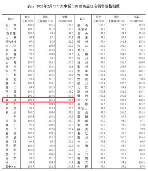 青岛2月新房价格指数环比持平，二手房环比下跌0.1%|70城房价...