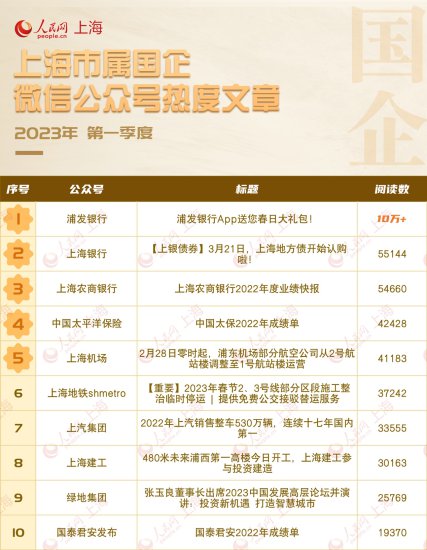 上海市属<em>国企</em>微信公众号传播力指数（2023年一季度）发布！快看...