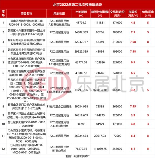 北京12宗预申请宅地销售指导价来了！丰台东河沿6.5万元/㎡