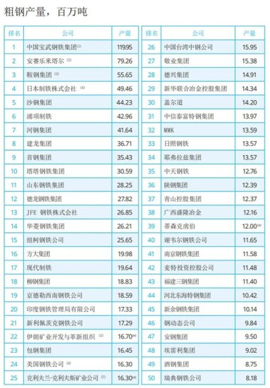 2021年全球粗<em>钢</em>产量50大企业排行榜，<em>中国</em>27家上榜