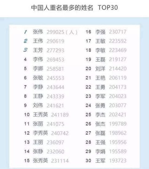 中国首份姓名报告出炉：这些名字最<em>容易重名</em>