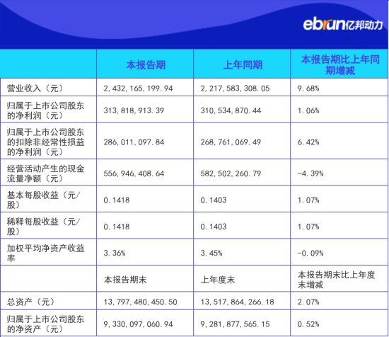 <em>珠江啤酒</em>2022半年净赚3.14亿元 同比上涨1.06%