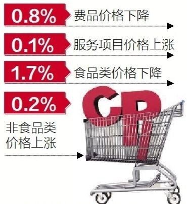 <em>广州</em>3月<em>制造</em>业产量增长 居民消费价格下降