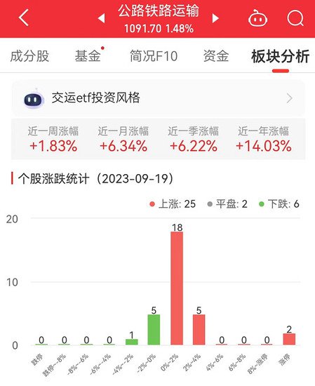 公路铁路运输板块涨1.48% 龙江交通涨9.94%居首