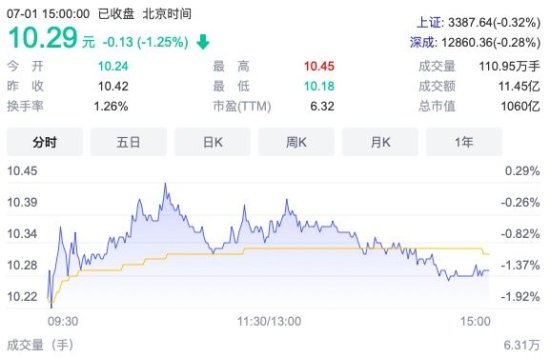 <em>南京银行</em>火速披露业绩快报安抚市场：中报净利润同比增20%