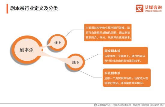 2022-2023年中国<em>剧本</em>杀行业发展现状及消费行为调研<em>分析</em>报告