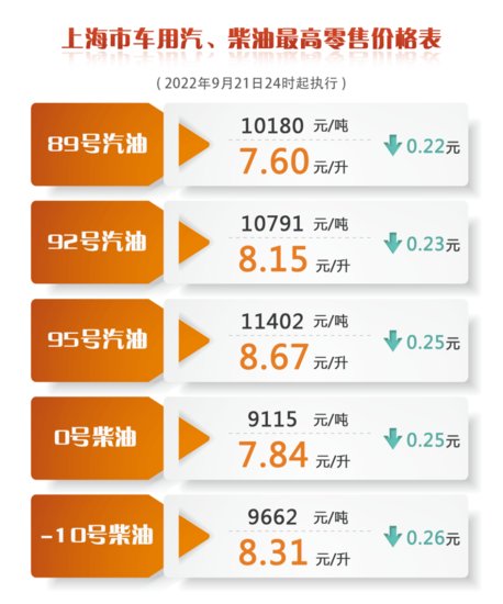 上海成品油价下调0.22-0.26元/升 一箱油约省11.5元
