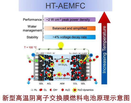 为氢能源汽车赋能 天津大学研发高性能膜燃料电池