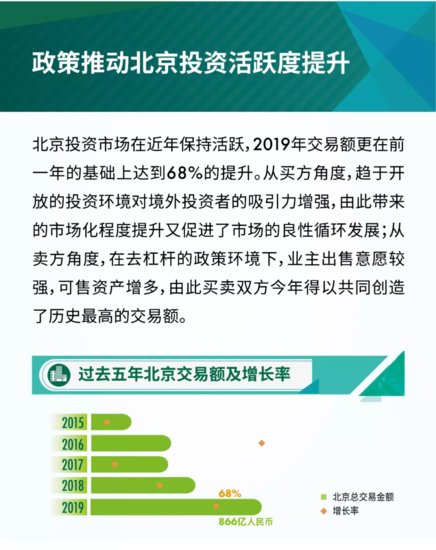 机构：2019年<em>大宗交易</em>额同比增68% 北京跨入物业投资市场新...