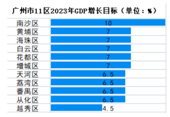 2023年<em>广州哪个区最</em>有发展潜力？
