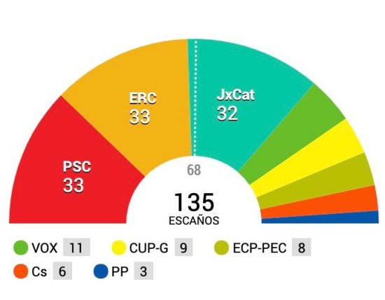 西班牙<em>加泰罗尼亚</em>大区议会选举结果出炉