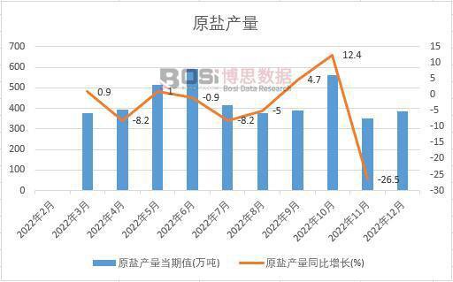 2022年中国原盐产量月度统计表【图表】期末累计达4986.4万吨
