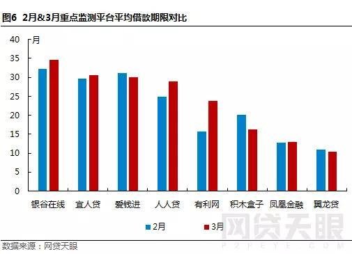 3月北京网贷报告：重点监测平台贷款余额环比涨2.47%