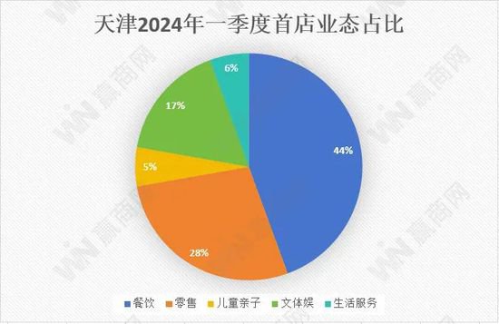 2024年一季度天津首店品牌数据出炉：18家首店进驻<em> 餐饮</em>占比44...