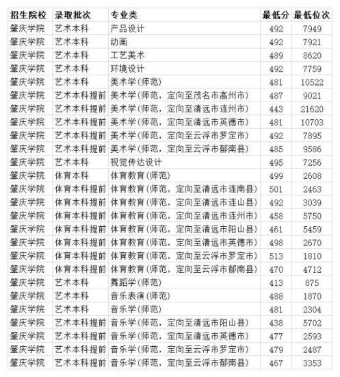 <em>肇庆</em>学院2020年<em>广东</em>各<em>专业</em>录取分数线 理科最低485分