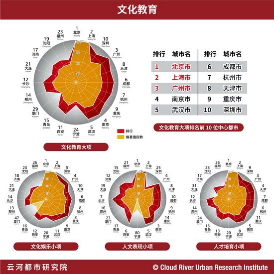 “中国中心城市&都市圈发展指数2019”城市排行榜