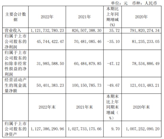 上海沿浦2022年营收11.22亿 净利4574.44万 董事长周建清薪酬...